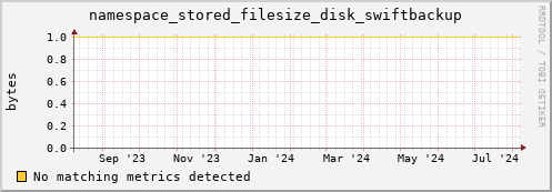 cheetah2.mgmt.grid.surfsara.nl namespace_stored_filesize_disk_swiftbackup