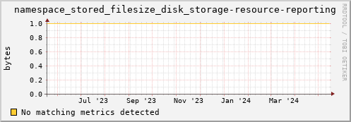 cheetah2.mgmt.grid.surfsara.nl namespace_stored_filesize_disk_storage-resource-reporting