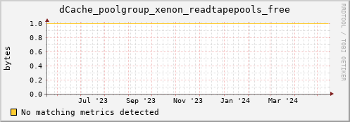cheetah2.mgmt.grid.surfsara.nl dCache_poolgroup_xenon_readtapepools_free