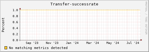 cheetah2.mgmt.grid.surfsara.nl Transfer-successrate