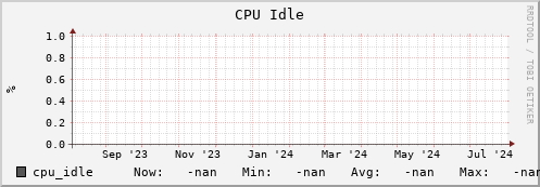 cheetah2.mgmt.grid.surfsara.nl cpu_idle