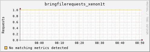 cheetah3.mgmt.grid.surfsara.nl bringfilerequests_xenon1t