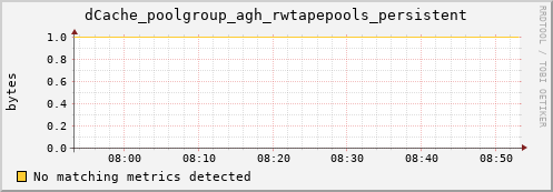 cheetah3.mgmt.grid.surfsara.nl dCache_poolgroup_agh_rwtapepools_persistent