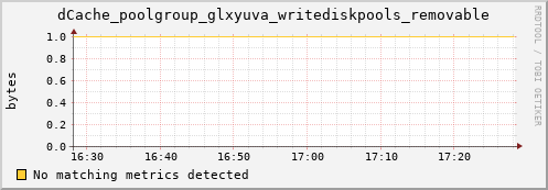 cheetah3.mgmt.grid.surfsara.nl dCache_poolgroup_glxyuva_writediskpools_removable