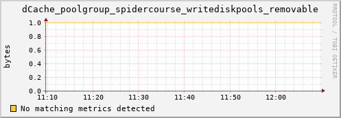 cheetah3.mgmt.grid.surfsara.nl dCache_poolgroup_spidercourse_writediskpools_removable