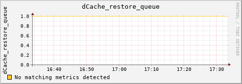 cheetah3.mgmt.grid.surfsara.nl dCache_restore_queue