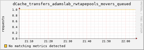 cheetah3.mgmt.grid.surfsara.nl dCache_transfers_adamslab_rwtapepools_movers_queued