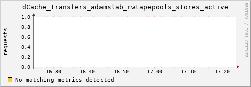 cheetah3.mgmt.grid.surfsara.nl dCache_transfers_adamslab_rwtapepools_stores_active