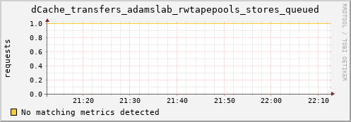 cheetah3.mgmt.grid.surfsara.nl dCache_transfers_adamslab_rwtapepools_stores_queued