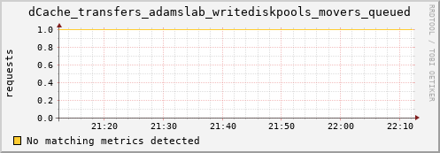 cheetah3.mgmt.grid.surfsara.nl dCache_transfers_adamslab_writediskpools_movers_queued