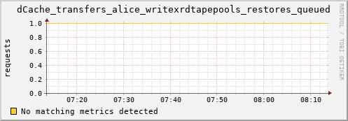 cheetah3.mgmt.grid.surfsara.nl dCache_transfers_alice_writexrdtapepools_restores_queued