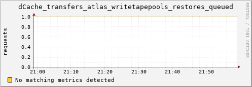 cheetah3.mgmt.grid.surfsara.nl dCache_transfers_atlas_writetapepools_restores_queued