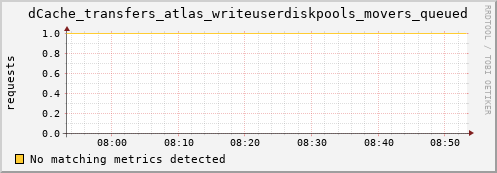 cheetah3.mgmt.grid.surfsara.nl dCache_transfers_atlas_writeuserdiskpools_movers_queued