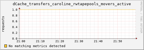 cheetah3.mgmt.grid.surfsara.nl dCache_transfers_caroline_rwtapepools_movers_active