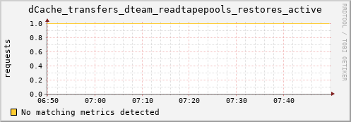 cheetah3.mgmt.grid.surfsara.nl dCache_transfers_dteam_readtapepools_restores_active
