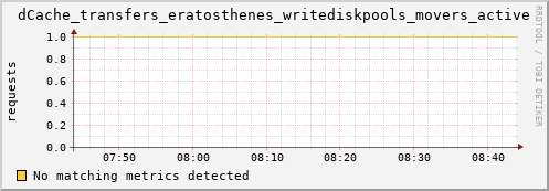 cheetah3.mgmt.grid.surfsara.nl dCache_transfers_eratosthenes_writediskpools_movers_active