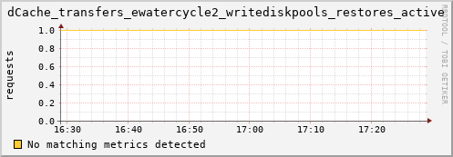 cheetah3.mgmt.grid.surfsara.nl dCache_transfers_ewatercycle2_writediskpools_restores_active