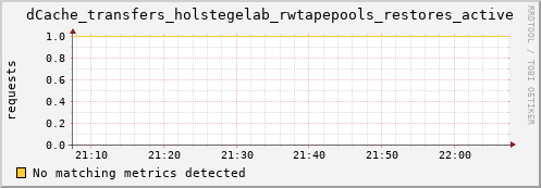 cheetah3.mgmt.grid.surfsara.nl dCache_transfers_holstegelab_rwtapepools_restores_active