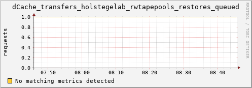 cheetah3.mgmt.grid.surfsara.nl dCache_transfers_holstegelab_rwtapepools_restores_queued