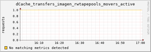 cheetah3.mgmt.grid.surfsara.nl dCache_transfers_imagen_rwtapepools_movers_active