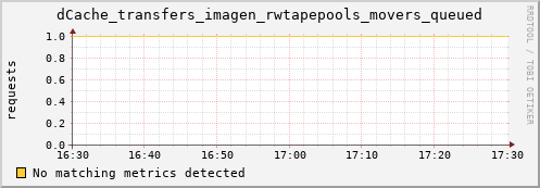 cheetah3.mgmt.grid.surfsara.nl dCache_transfers_imagen_rwtapepools_movers_queued