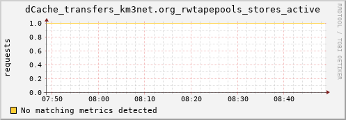 cheetah3.mgmt.grid.surfsara.nl dCache_transfers_km3net.org_rwtapepools_stores_active