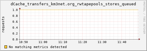 cheetah3.mgmt.grid.surfsara.nl dCache_transfers_km3net.org_rwtapepools_stores_queued