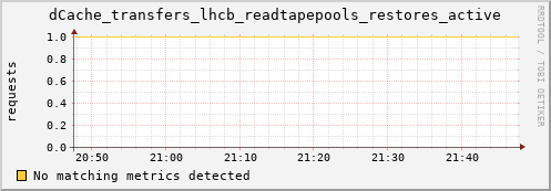 cheetah3.mgmt.grid.surfsara.nl dCache_transfers_lhcb_readtapepools_restores_active