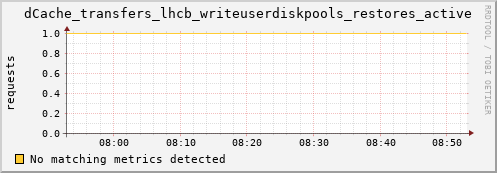 cheetah3.mgmt.grid.surfsara.nl dCache_transfers_lhcb_writeuserdiskpools_restores_active