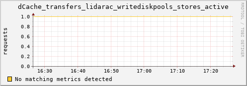 cheetah3.mgmt.grid.surfsara.nl dCache_transfers_lidarac_writediskpools_stores_active