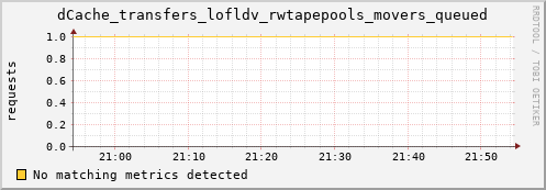 cheetah3.mgmt.grid.surfsara.nl dCache_transfers_lofldv_rwtapepools_movers_queued