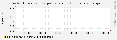 cheetah3.mgmt.grid.surfsara.nl dCache_transfers_lofpul_writet1d1pools_movers_queued