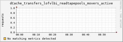 cheetah3.mgmt.grid.surfsara.nl dCache_transfers_lofvlbi_readtapepools_movers_active