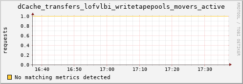 cheetah3.mgmt.grid.surfsara.nl dCache_transfers_lofvlbi_writetapepools_movers_active