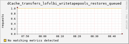 cheetah3.mgmt.grid.surfsara.nl dCache_transfers_lofvlbi_writetapepools_restores_queued