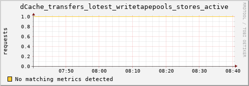 cheetah3.mgmt.grid.surfsara.nl dCache_transfers_lotest_writetapepools_stores_active