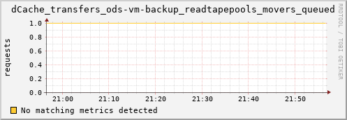 cheetah3.mgmt.grid.surfsara.nl dCache_transfers_ods-vm-backup_readtapepools_movers_queued