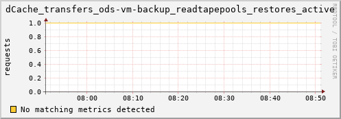 cheetah3.mgmt.grid.surfsara.nl dCache_transfers_ods-vm-backup_readtapepools_restores_active