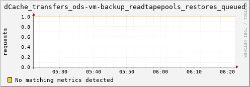 cheetah3.mgmt.grid.surfsara.nl dCache_transfers_ods-vm-backup_readtapepools_restores_queued