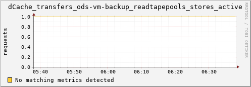 cheetah3.mgmt.grid.surfsara.nl dCache_transfers_ods-vm-backup_readtapepools_stores_active