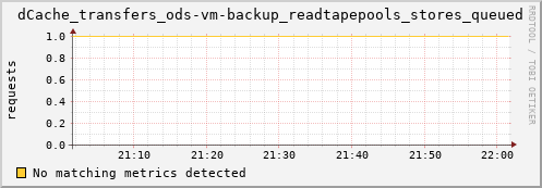 cheetah3.mgmt.grid.surfsara.nl dCache_transfers_ods-vm-backup_readtapepools_stores_queued