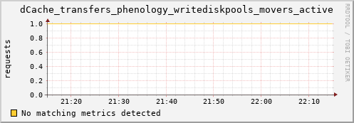 cheetah3.mgmt.grid.surfsara.nl dCache_transfers_phenology_writediskpools_movers_active