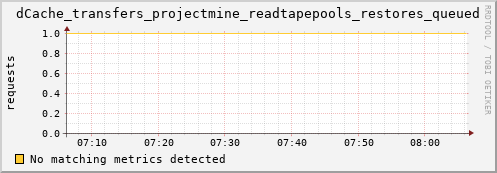 cheetah3.mgmt.grid.surfsara.nl dCache_transfers_projectmine_readtapepools_restores_queued