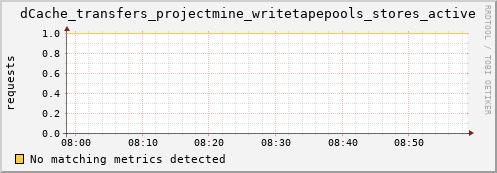 cheetah3.mgmt.grid.surfsara.nl dCache_transfers_projectmine_writetapepools_stores_active