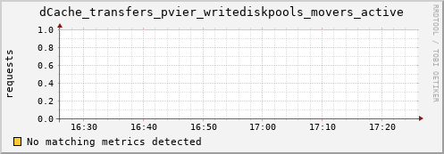 cheetah3.mgmt.grid.surfsara.nl dCache_transfers_pvier_writediskpools_movers_active