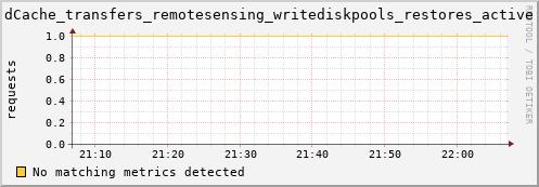 cheetah3.mgmt.grid.surfsara.nl dCache_transfers_remotesensing_writediskpools_restores_active