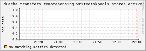 cheetah3.mgmt.grid.surfsara.nl dCache_transfers_remotesensing_writediskpools_stores_active