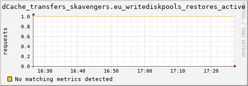 cheetah3.mgmt.grid.surfsara.nl dCache_transfers_skavengers.eu_writediskpools_restores_active