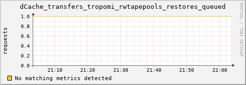 cheetah3.mgmt.grid.surfsara.nl dCache_transfers_tropomi_rwtapepools_restores_queued