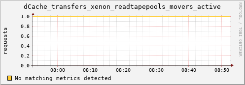 cheetah3.mgmt.grid.surfsara.nl dCache_transfers_xenon_readtapepools_movers_active